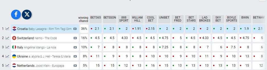 Screenshot: eurovisionworld.com