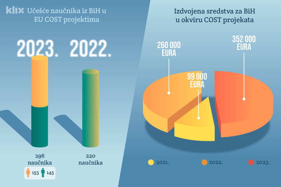 Infografika: A.L/ Klix.ba
