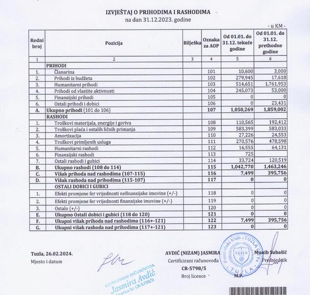 Finansijski izvještaj FK Tuzla City