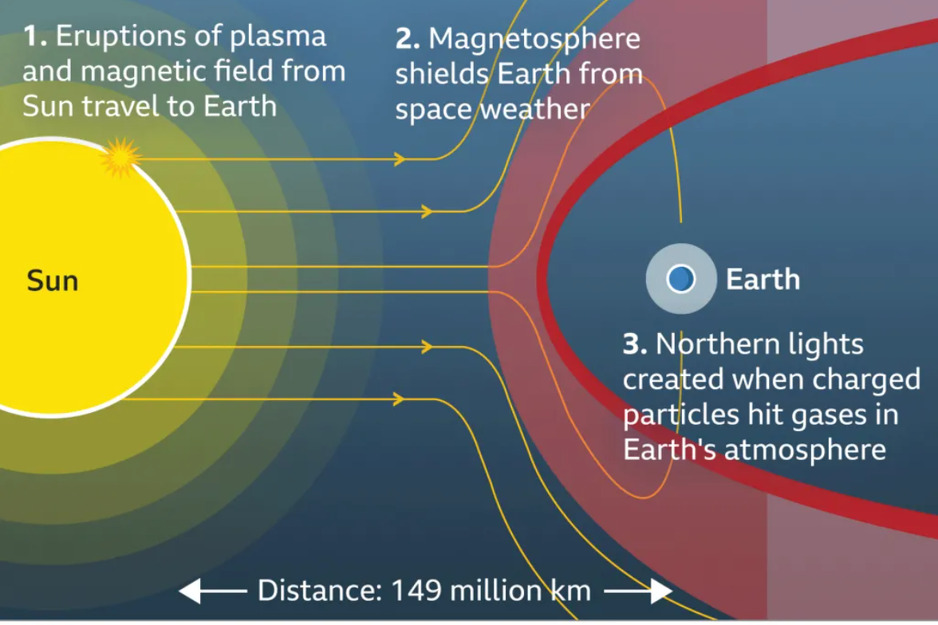 Kako nastaje polarna svjetlost (Foto: BBC)