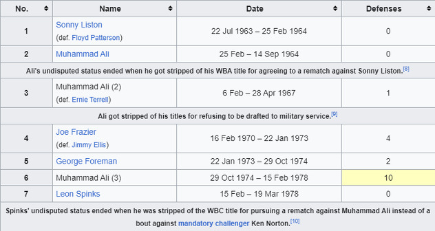 WBA–WBC era (1963–1983)