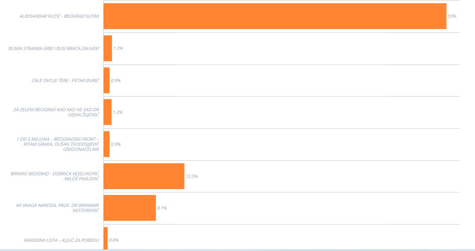 Rezultati u Beogadu nakon 51 posto obrađenih glasova (Foto: Cesid)