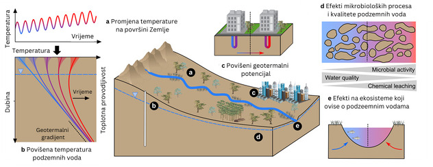 Ilustracija zagrijavanja podzemnih voda (Izvor: Univerzitet u Beču)