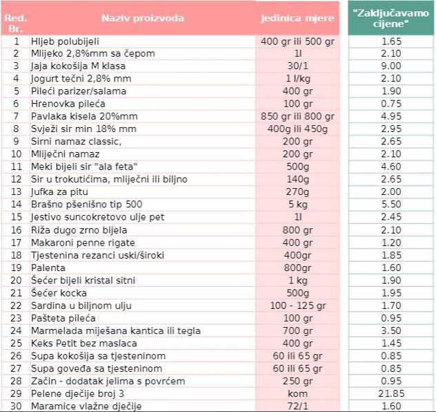 Spisak proizvoda sa zamrznutim cijenama u FBiH