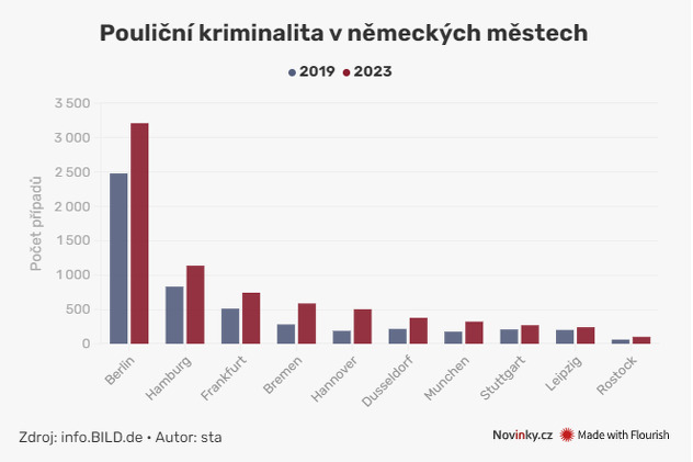 Poređenja broja pljački u najvećim njemačkim gradovima 2019. i 2023.