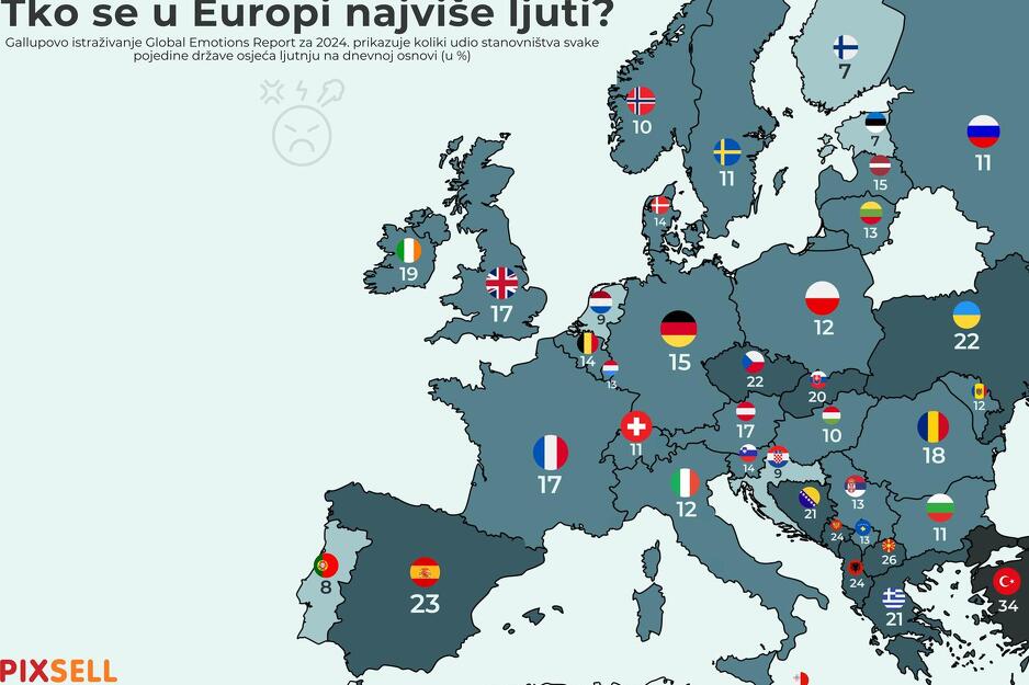 Ko se u Evropi najviše ljuti? (Infografika: Pixsell/Marko Picek)