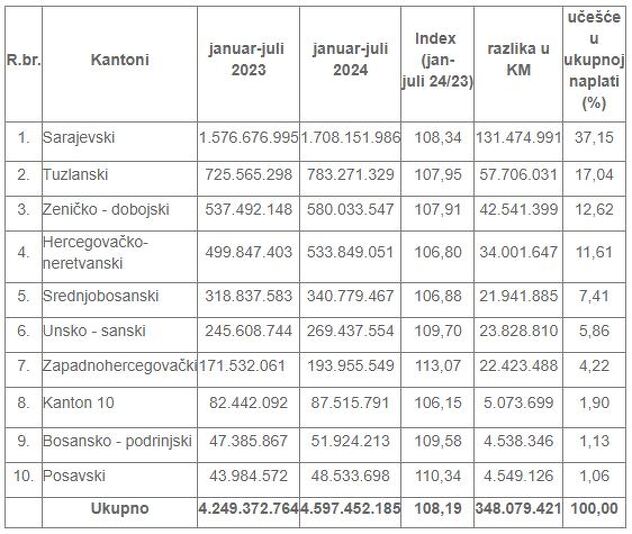 Izvor: Porezna uprava FBiH