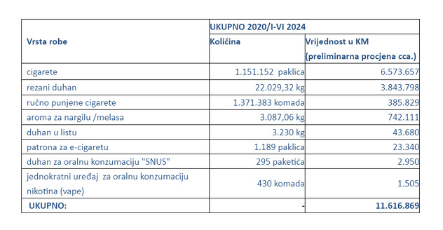 UIO tabelarni pregled oduzetog duhana i duhanskih prerađevina u periodu od 2020. do kraja prve polovice 2024.