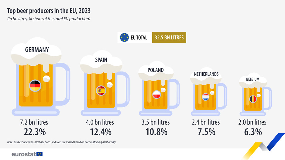 Proizvodnja piva u EU (Foto: Eurostat)