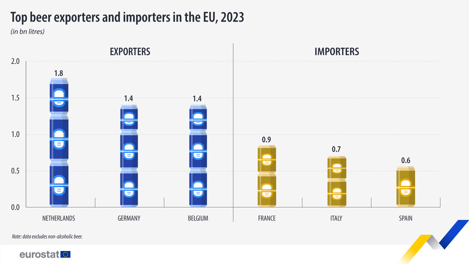 Izvoz i uvoz piva u EU (Foto: Eurostat)