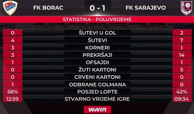 Statistika prvog poluvremena derbija između Borca i Sarajeva (Foto: Screenshot)