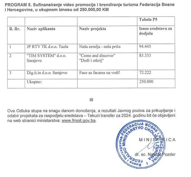Lista aplikanata koji su dobili sredstva