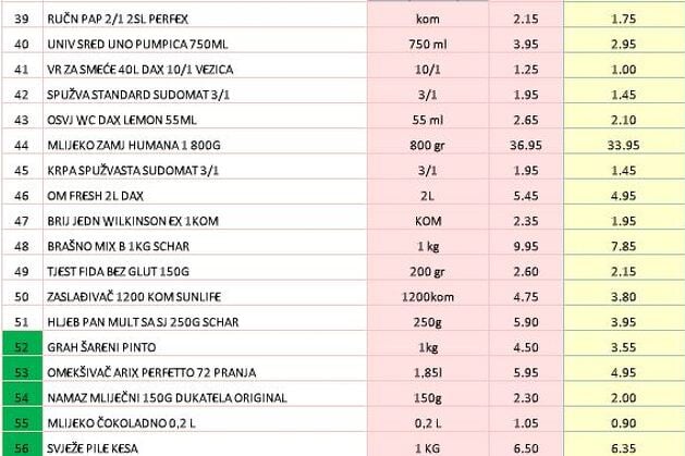 Popis proizvoda za koje su cijene zaključane