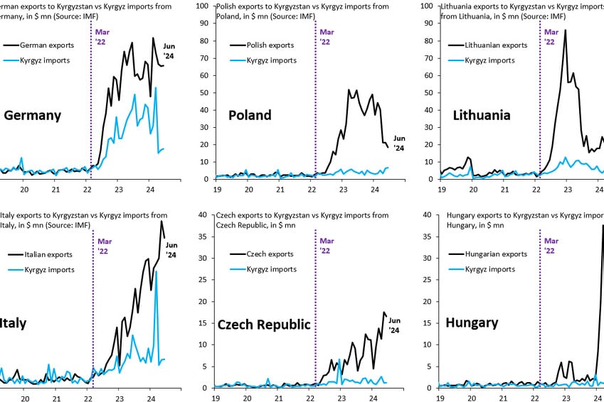 Grafički prikaz izvoza iz pojedinih zemalja EU u Kirgistan u posljednjih pet godina (Izvor: MMF)