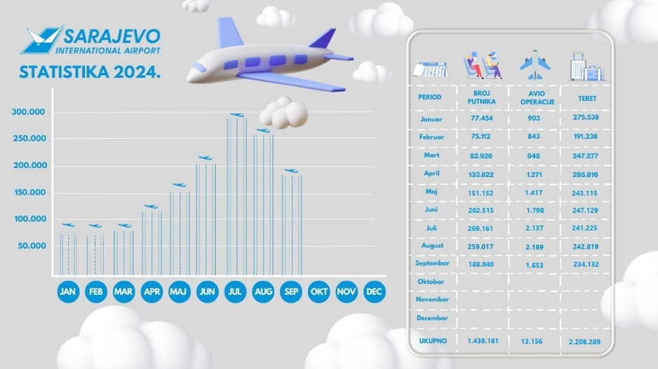 Podaci o prometu sa aerodroma Sarajevo ove godine