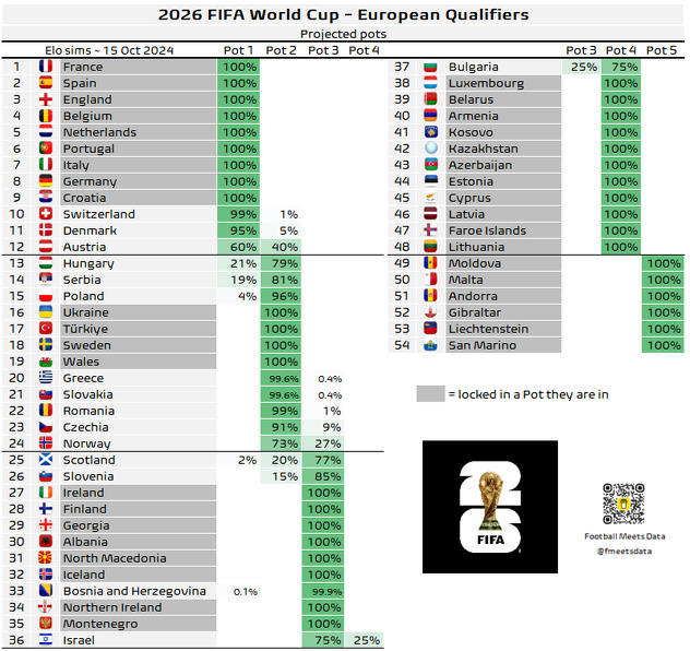 Trenutne projekcija uoči žrijeba (Foto: Twitter/Football Meets Data)