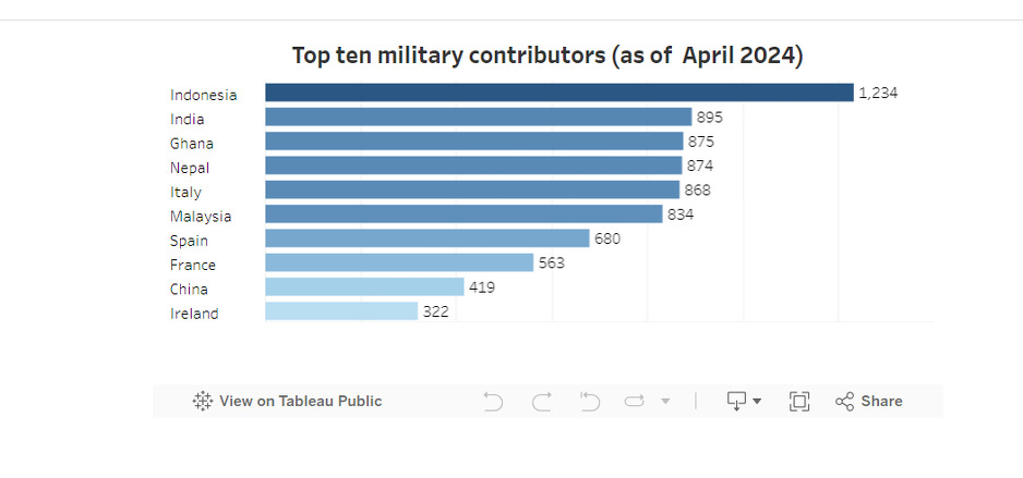 Top 10 zemalja čije osoblje čini UNIFIL
