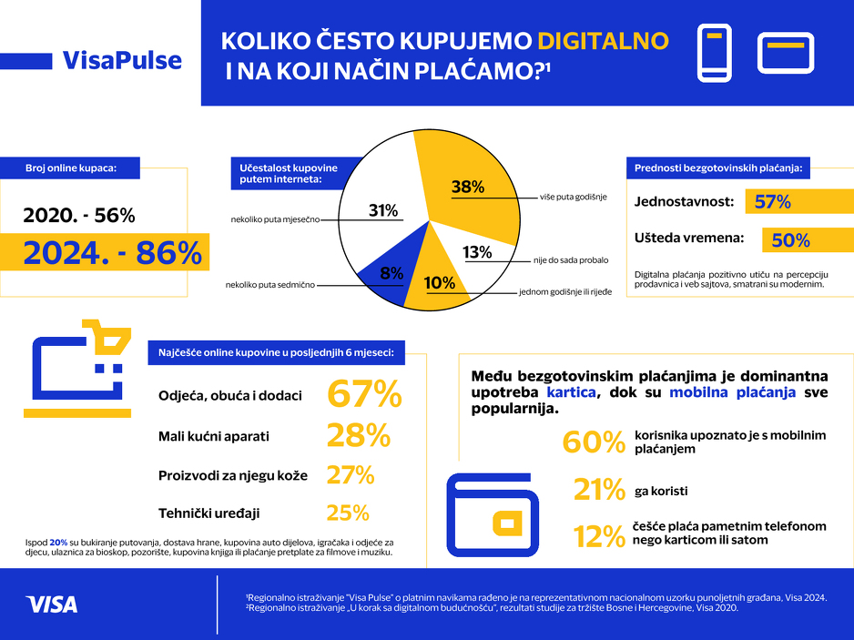 VISA infografika