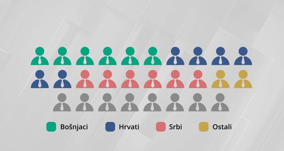 Minimalna nacionalna zastupljenost u Gradskom vijeću Sarajeva