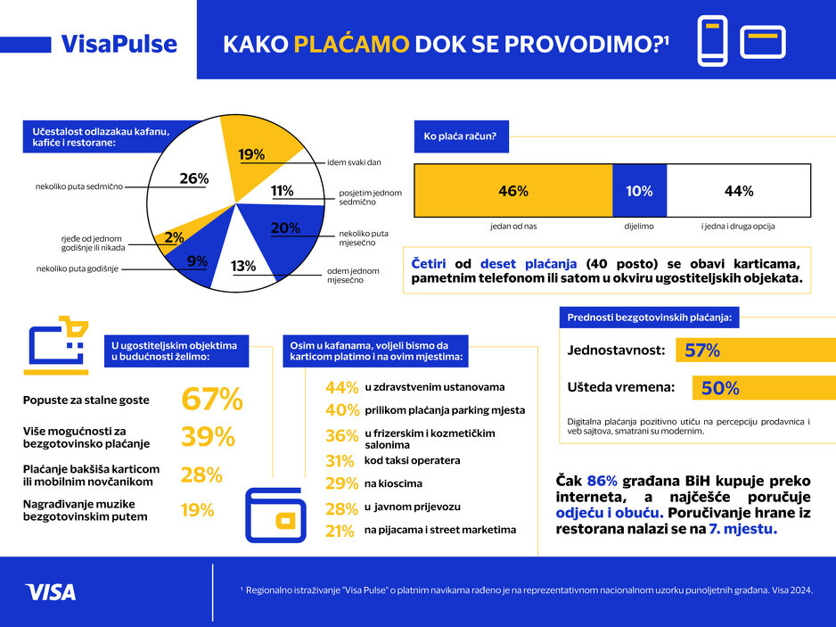 Visa infografika
