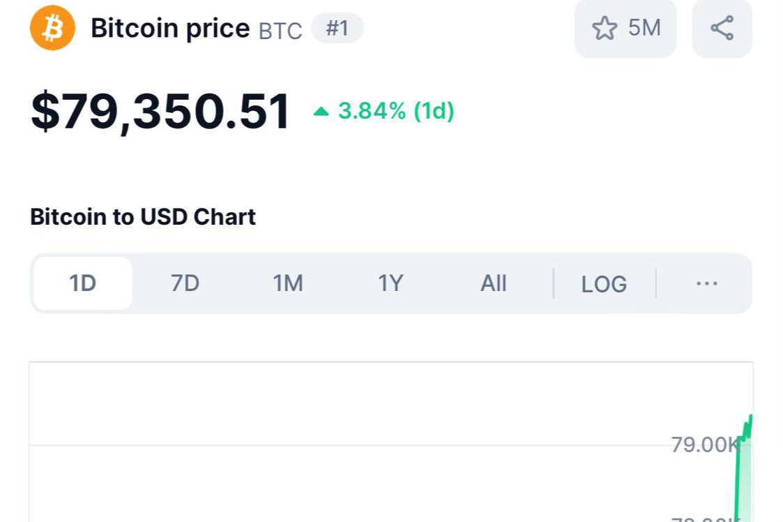 Vrijednost bitcoina dosegla 79.350 američkih dolara