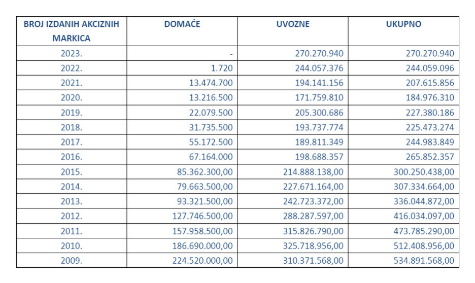 UIO tablica izdanih akciznih markica u periodu od 2009. do 2023. godine