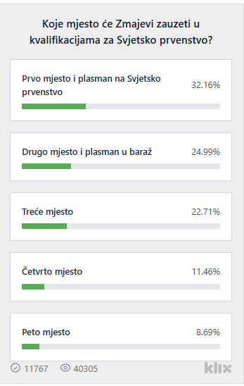 Rezultati ankete nakon šest sati (Foto: Screenshot)