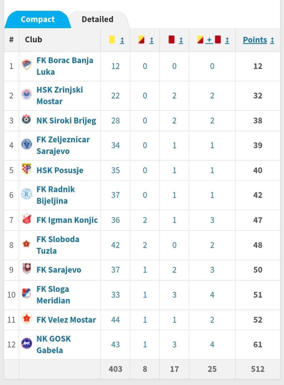 Fair-play tabela (Foto: Transfermarkt)