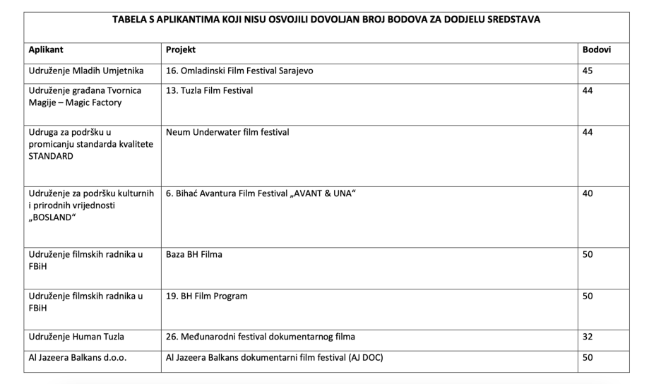Tabela s aplikantima koji nisu osvojili dovoljan broj bodova za dodjelu sredstava