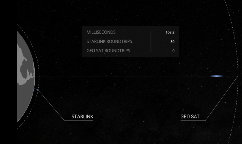 Gdje se nalaze Starlink sateliti u odnosu na druge satelite (Foto: Starlink)