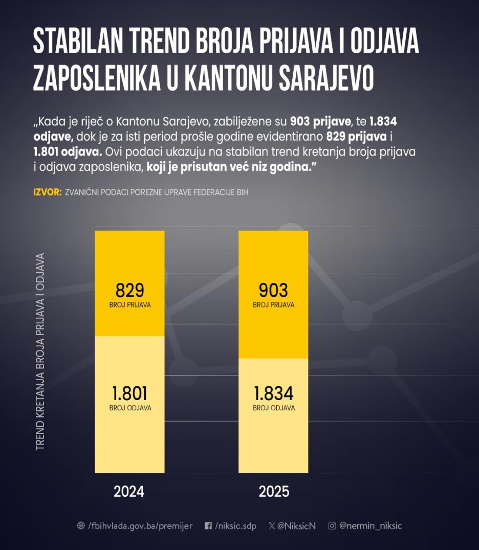 Premijer FBiH tvrdi da se radi o