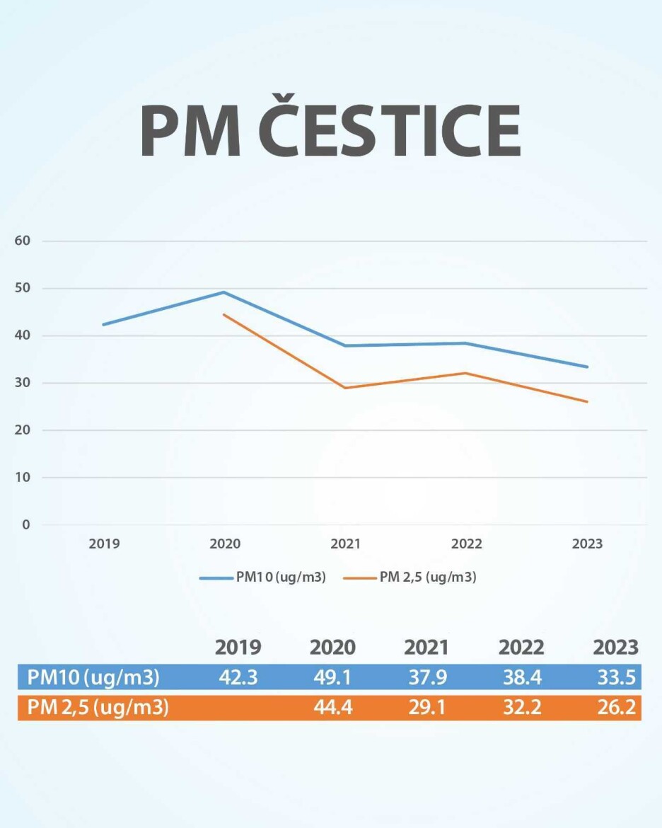 Grafički prikaz koncentracije PM čestica u zraku u Sarajevu