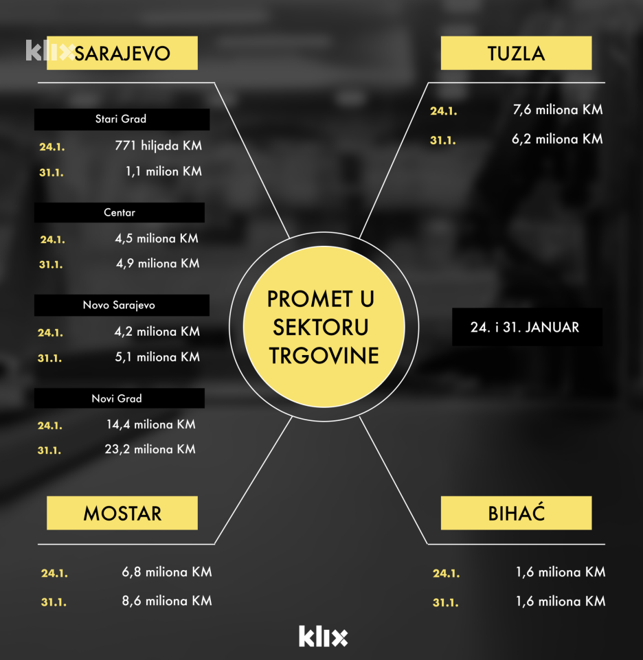 Podaci Porezne uprave FBiH (Infografika: Klix.ba)