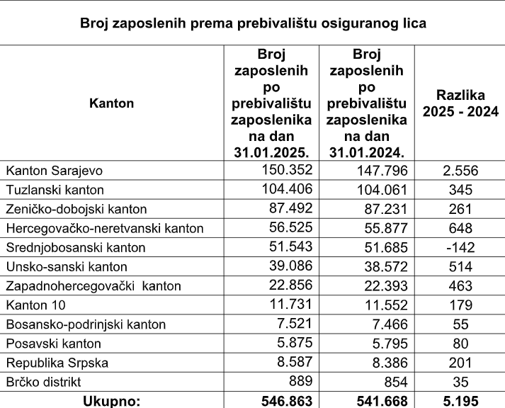 Broj zaposlenih prema prebivalištu osiguranog lica (Foto: Porezna uprava FBiH)