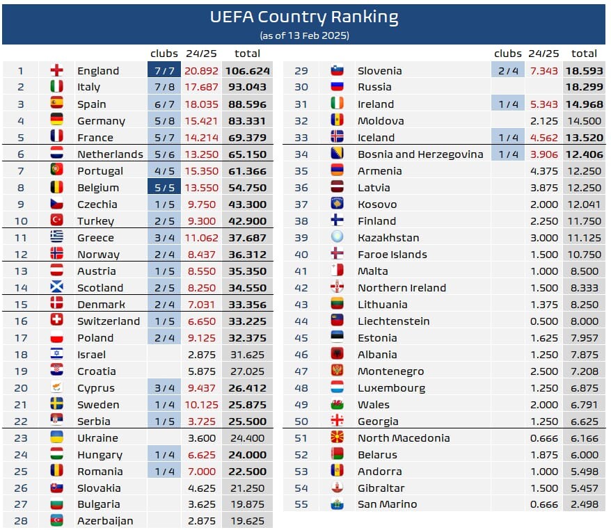 UEFA rankig zemalja na osnovu državnog koeficijenta (Foto: Twitter)