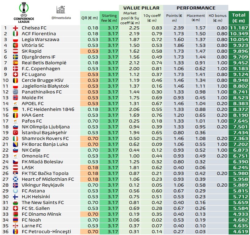 Zarada učesnika Konferencijske lige (Foto: Twitter)