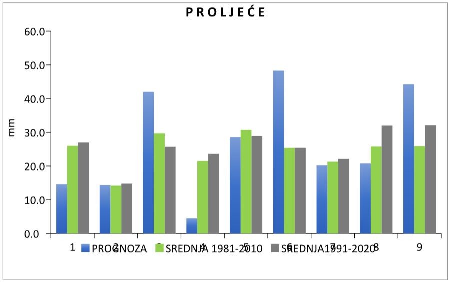 Prognozirane i srednje dekadne količine padavina (mm) u Sarajevu za periode 1981 - 2010 i 1991 - 2020