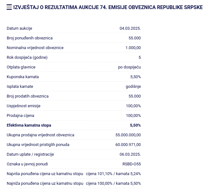 Vlada REPUBLIKE SRPSKE se zadužila za još 55 miliona KM 1