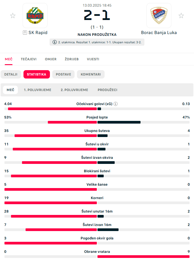 Statistika s meča Rapid - Borac (Foto: Screenshot)