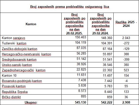 Broj zaposlenih prema prebivalištu osiguranog lica (Izvor: PU FBiH)