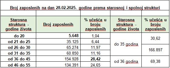 Broj zaposlenih na dan 28.2.2025. godine prema starosnoj i spolnoj strukturi (Izvor: PU FBiH)