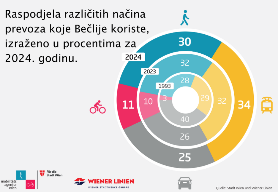 Izvor: Stadt Wien/Wiener Linien