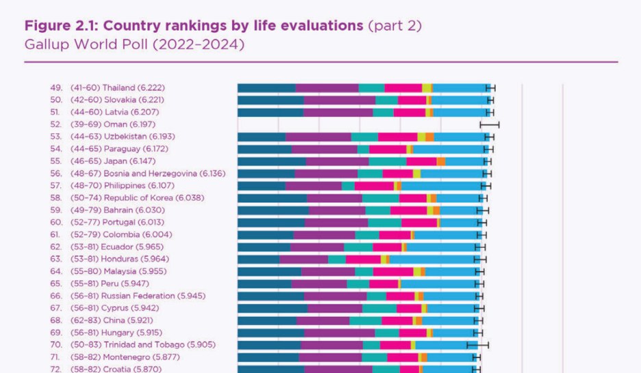 Tabela indeksa sreće po zemljama od 49. do 72. pozicije