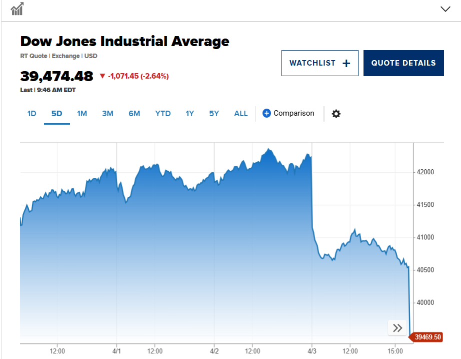 Dow Jones indeks (Foto: CNBC)