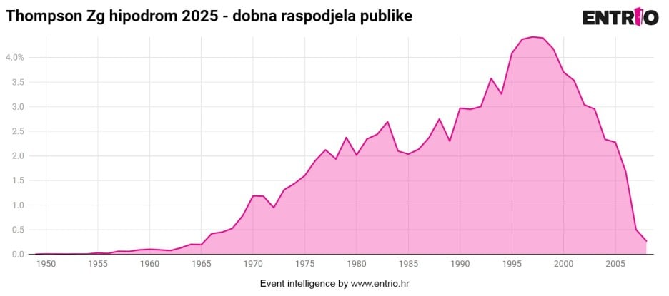 Dobna raspodjela publike