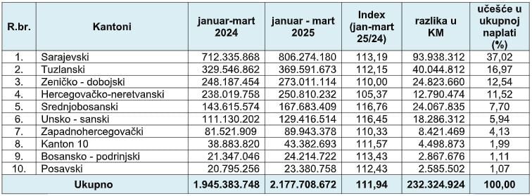 Pregled uplate javnih prihoda po kantonima (Izvor: PU FBiH)