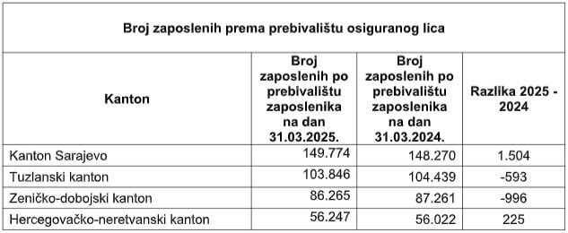 Broj zaposlenih prema prebivalištu osiguranog lica (Izvor: PU FBiH)