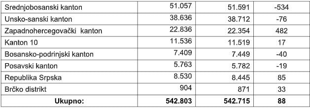 Broj zaposlenih prema prebivalištu osiguranog lica (Izvor: PU FBiH)
