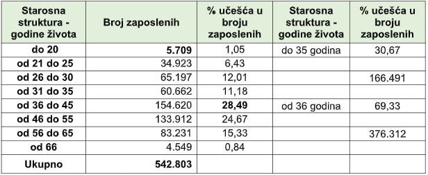 Broj zaposlenih prema spolnoj i starosnoj strukturi (Izvor: FBiH)