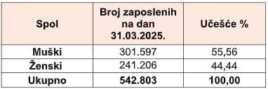 Broj nezaposlenih (Izvor: PU FBiH)